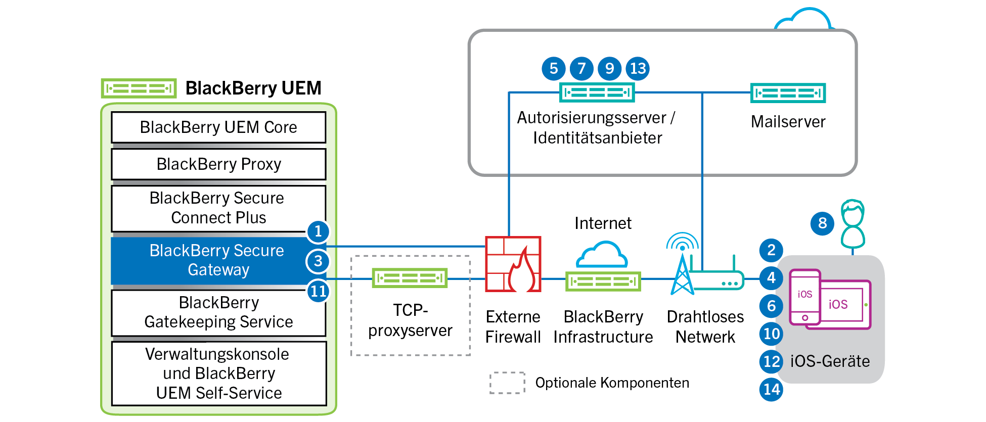 Diagramm mit den Schritten und Komponenten, die im folgenden Datenfluss erwähnt werden.