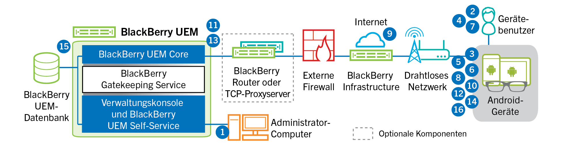 Diagramm mit den Schritten und Komponenten, die im folgenden Datenfluss erwähnt werden.