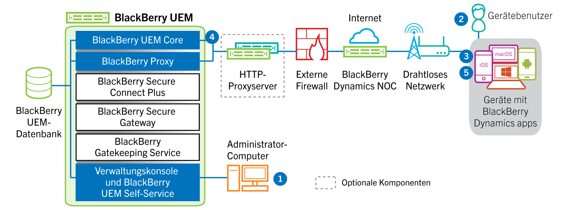 Diagramm mit den Schritten und Komponenten, die im folgenden Datenfluss erwähnt werden.