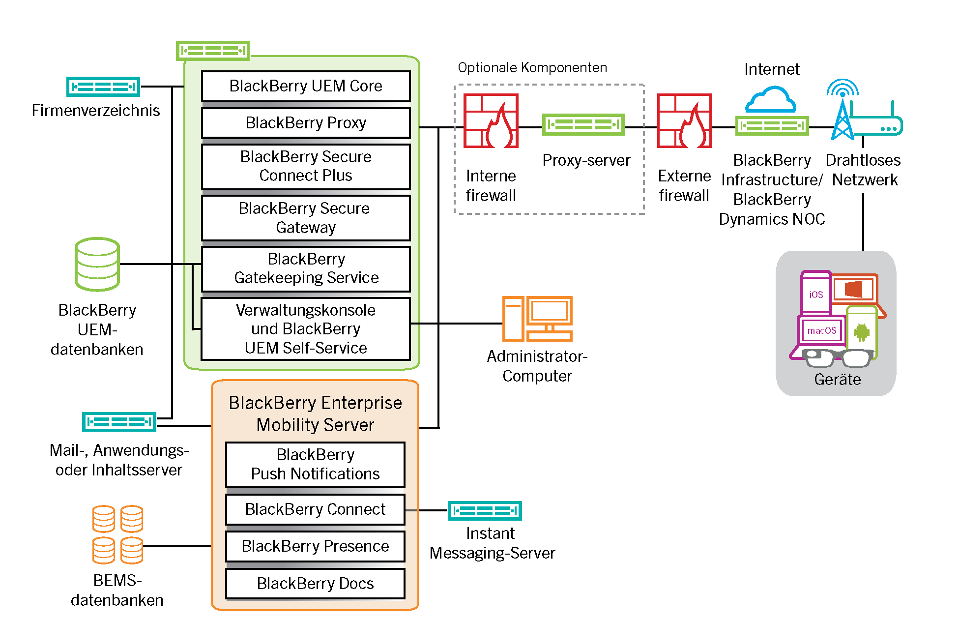 Architekturdiagramm mit BlackBerry UEM-Komponenten