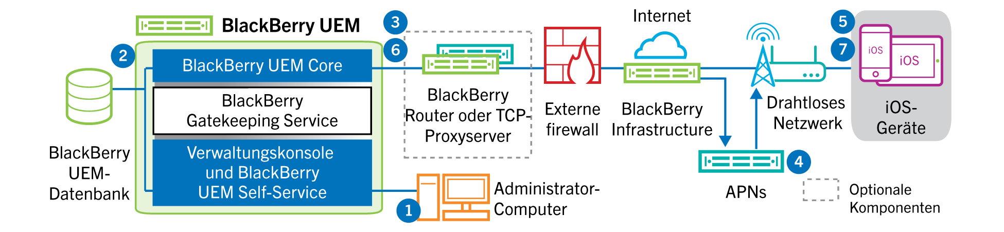 Diagramm mit den Schritten und Komponenten, die im folgenden Datenfluss erwähnt werden.