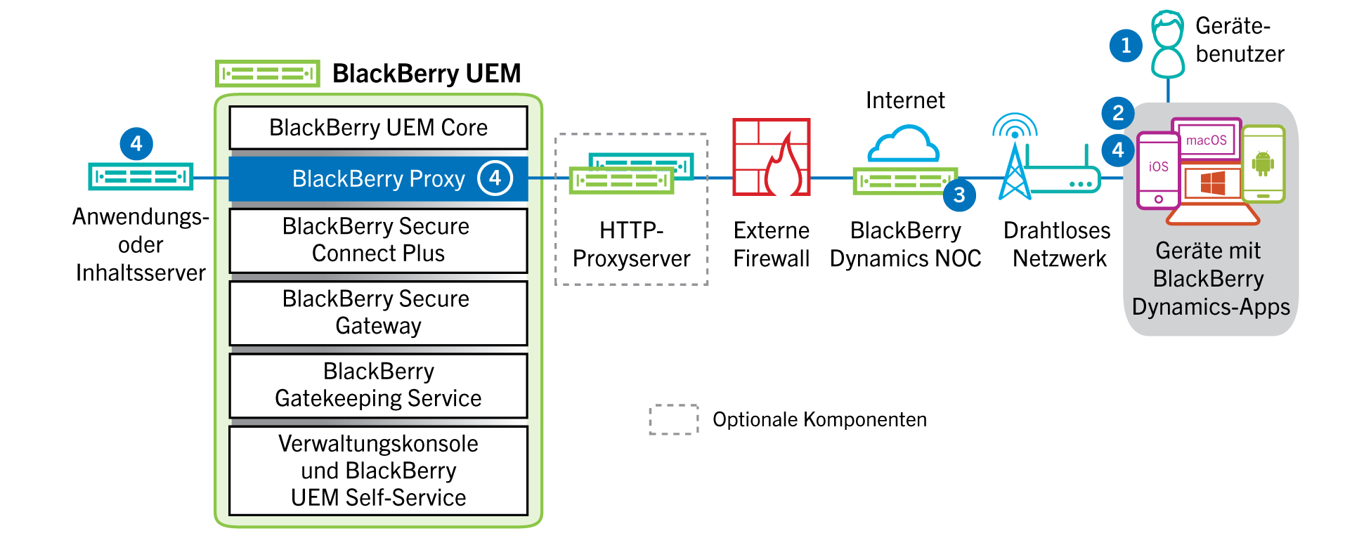 Diagramm mit den Schritten und Komponenten, die im folgenden Datenfluss erwähnt werden.