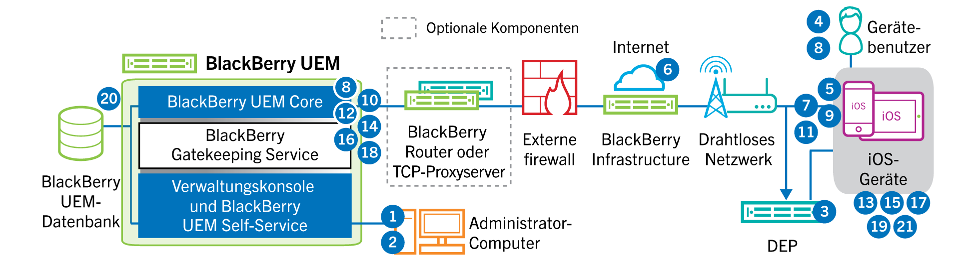 Diagramm mit den Schritten und Komponenten, die im folgenden Datenfluss erwähnt werden.