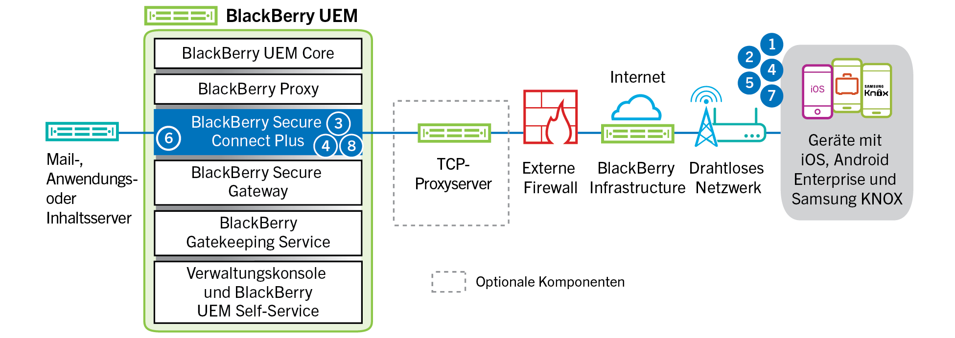 Diagramm mit den Schritten und Komponenten, die im folgenden Datenfluss erwähnt werden.