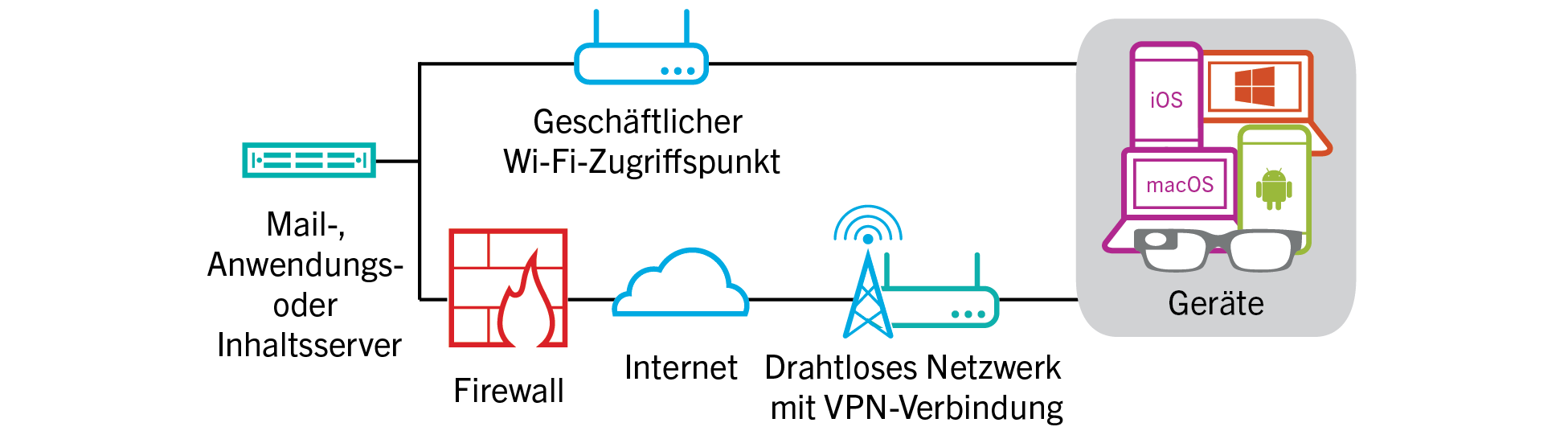 Dieses Diagramm stellt dar, wie Daten übertragen werden können, wenn ein Gerät sich mit den Ressourcen Ihres Unternehmens mithilfe des VPNs Ihres Unternehmens oder des Wi-Fi-Geschäftsnetzwerke verbindet.