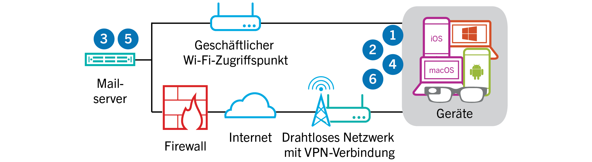 Diagramm mit den Schritten und Komponenten, die im folgenden Datenfluss erwähnt werden.