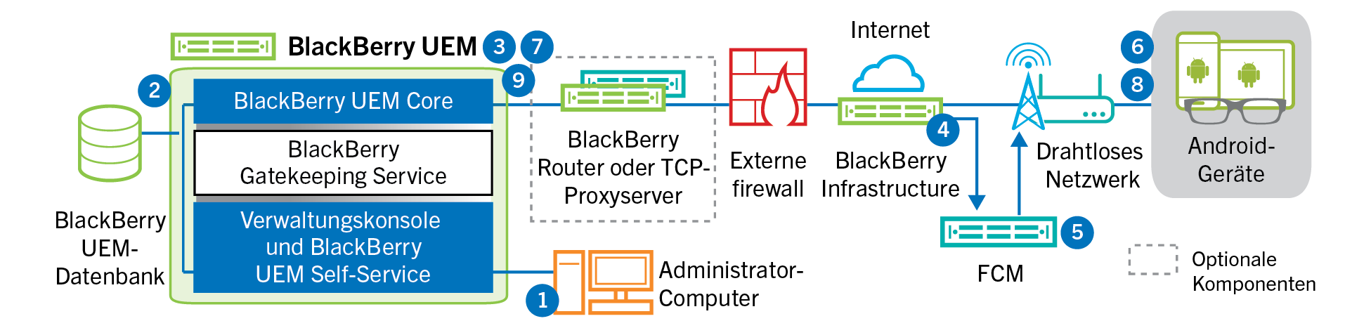 Diagramm mit den Schritten und Komponenten, die im folgenden Datenfluss erwähnt werden.