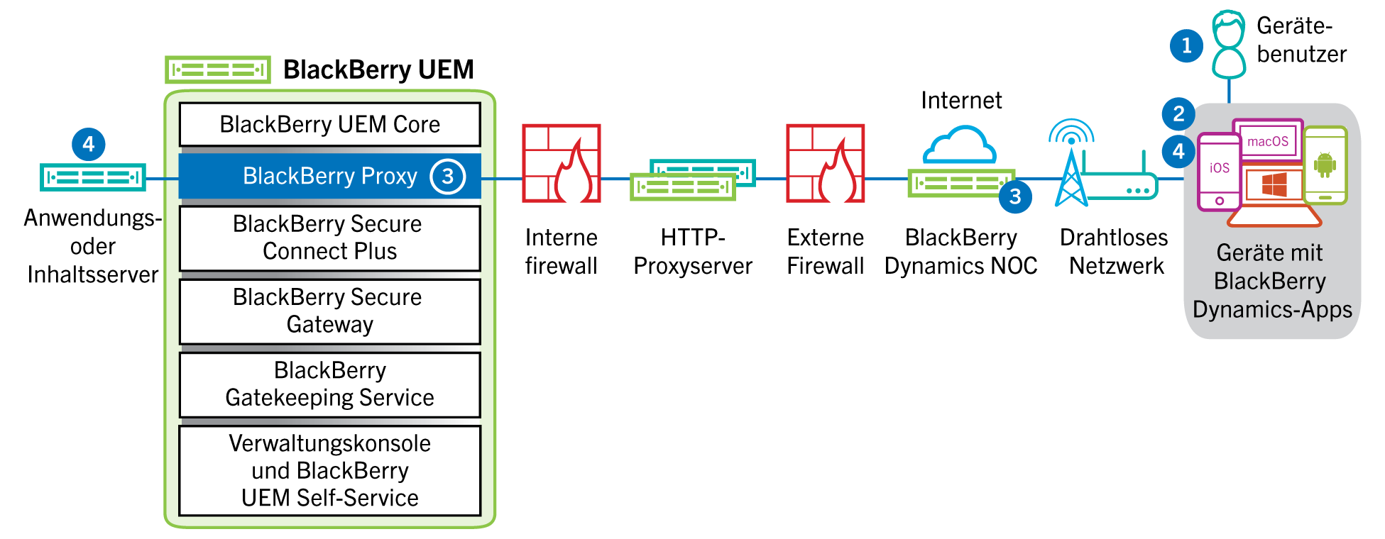 Diagramm mit den Schritten und Komponenten, die im folgenden Datenfluss erwähnt werden.