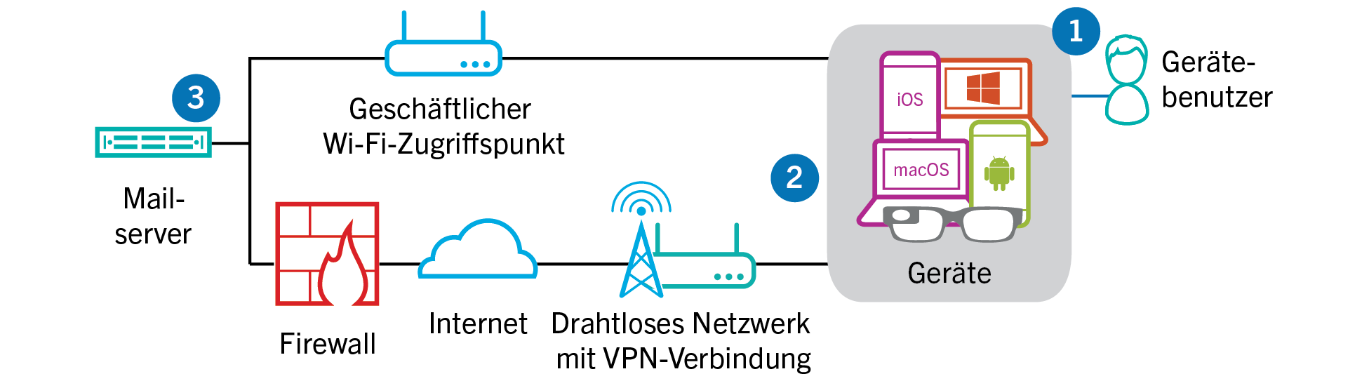 Diagramm mit den Schritten und Komponenten, die im folgenden Datenfluss erwähnt werden.