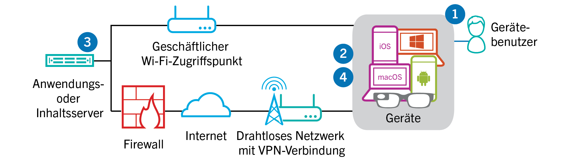 Diagramm mit den Schritten und Komponenten, die im folgenden Datenfluss erwähnt werden.