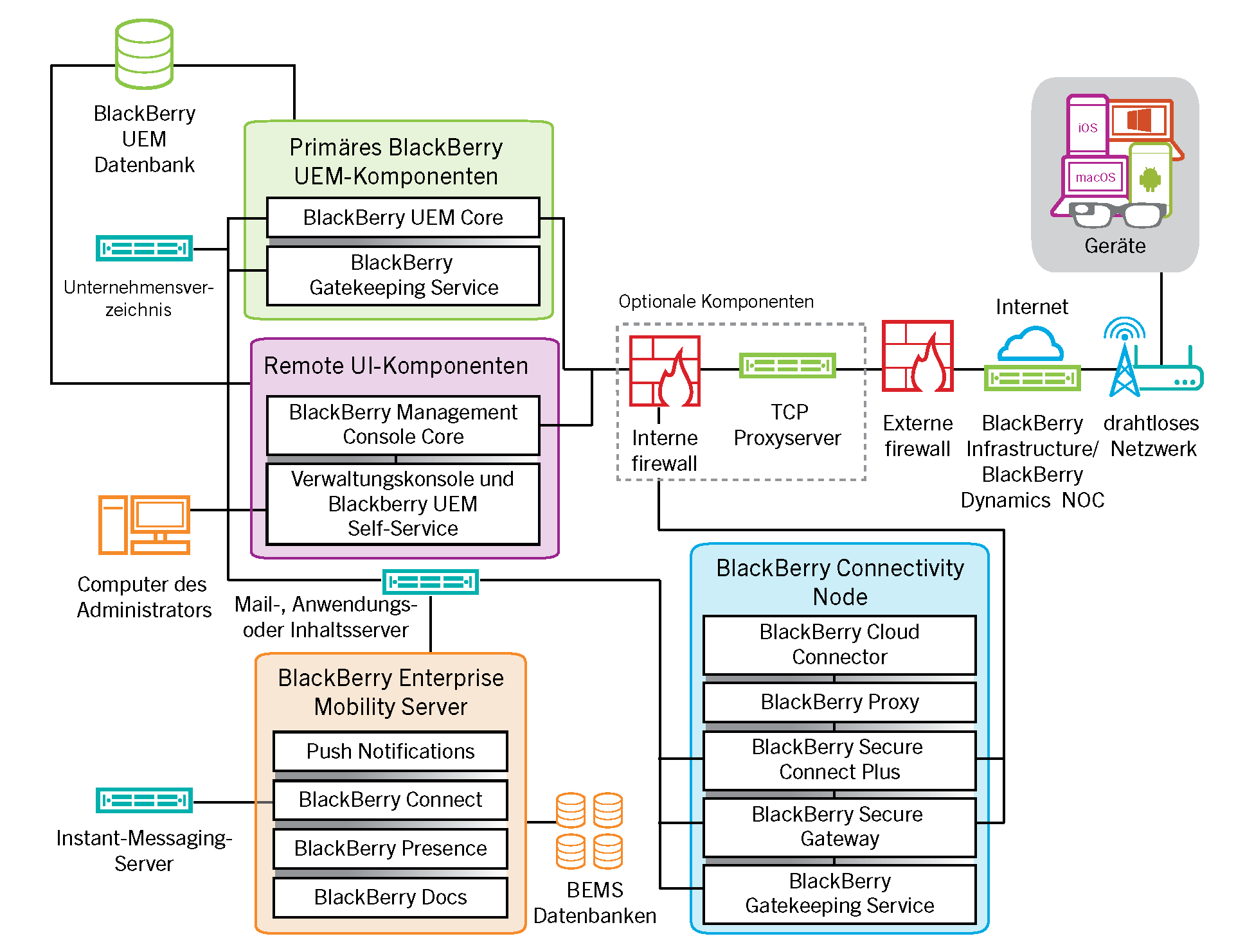 Architekturdiagramm mit Darstellung der BlackBerry UEM-Komponenten, wenn die Komponenten nicht auf dem gleichen Computer installiert werden.