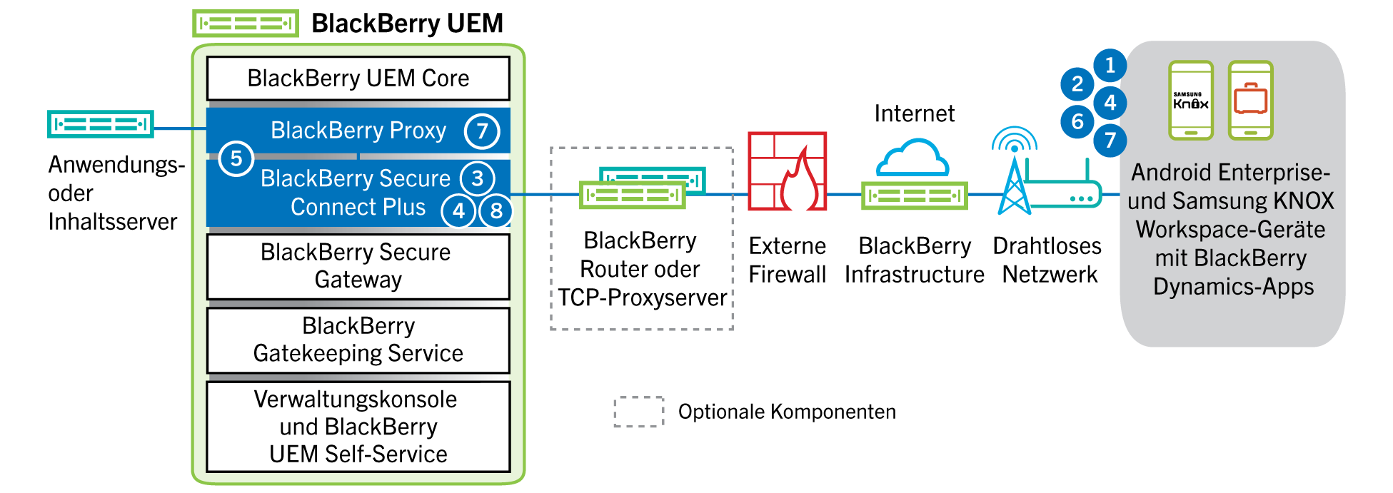 Diagramm mit den Schritten und Komponenten, die im folgenden Datenfluss erwähnt werden.