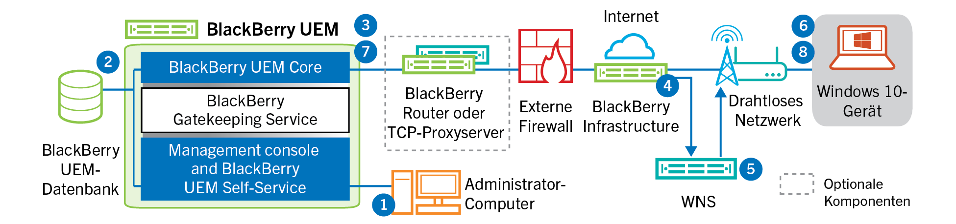 Diagramm mit den Schritten und Komponenten, die im folgenden Datenfluss erwähnt werden.