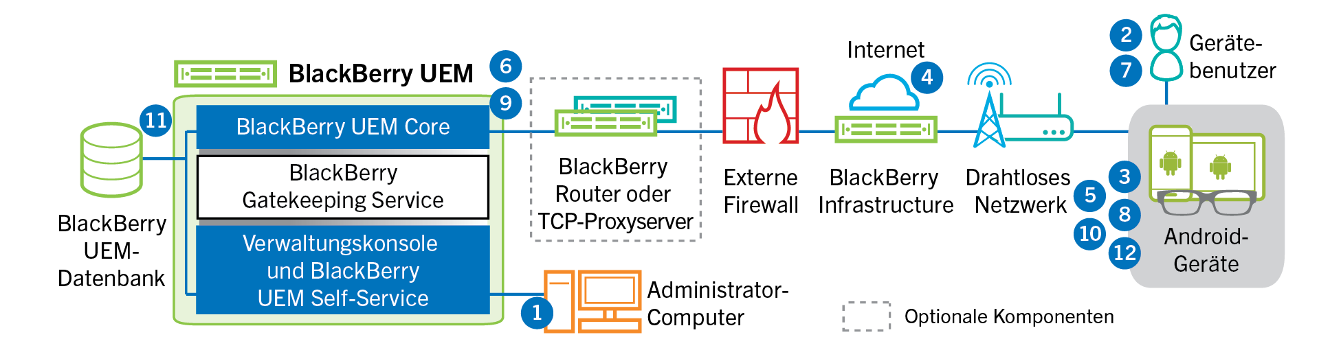 Diagramm mit den Schritten und Komponenten, die im folgenden Datenfluss erwähnt werden.