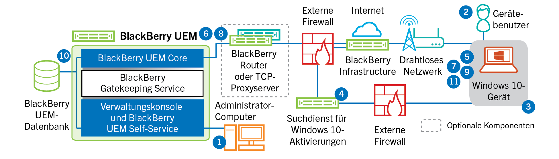 Diagramm mit den Schritten und Komponenten, die im folgenden Datenfluss erwähnt werden.