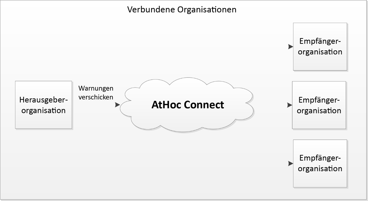 AtHoc Connect