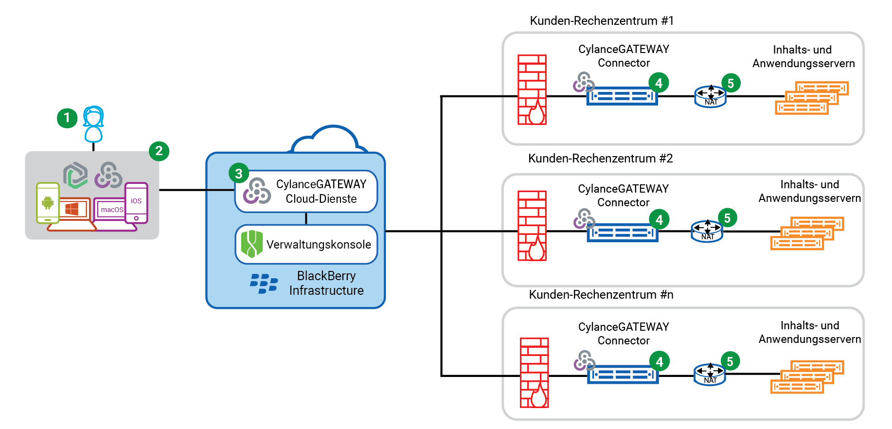 Dieses Bild zeigt den Datenfluss bei der Verwendung von CylanceGATEWAY für den Zugriff auf eine App oder einen Inhaltsserver in Ihrem privaten Netzwerk in einer Konfiguration mit mehreren privaten Netzwerken.