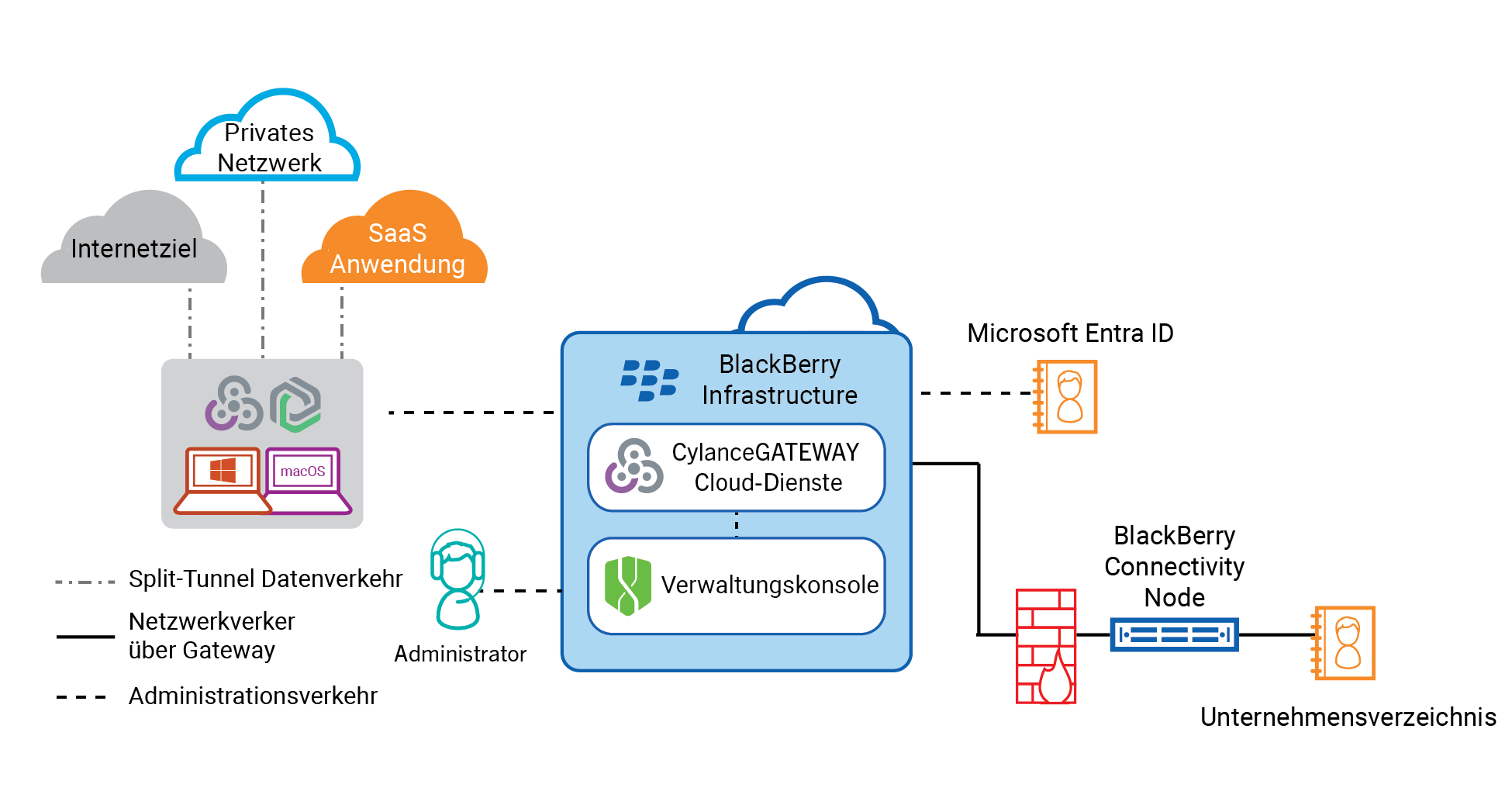 Diagramm mit den von CylanceGATEWAY verwendeten Komponenten, wenn der Sicherheitsmodus aktiviert ist.