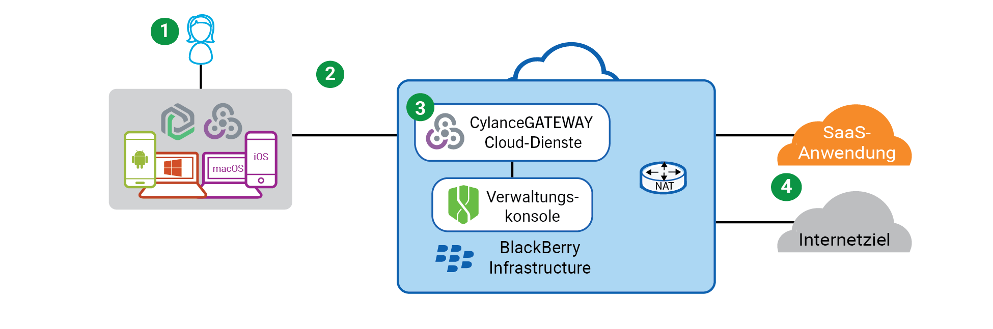 CylanceGATEWAY-Datenfluss für den Zugriff auf Cloud-basierte Anwendungen