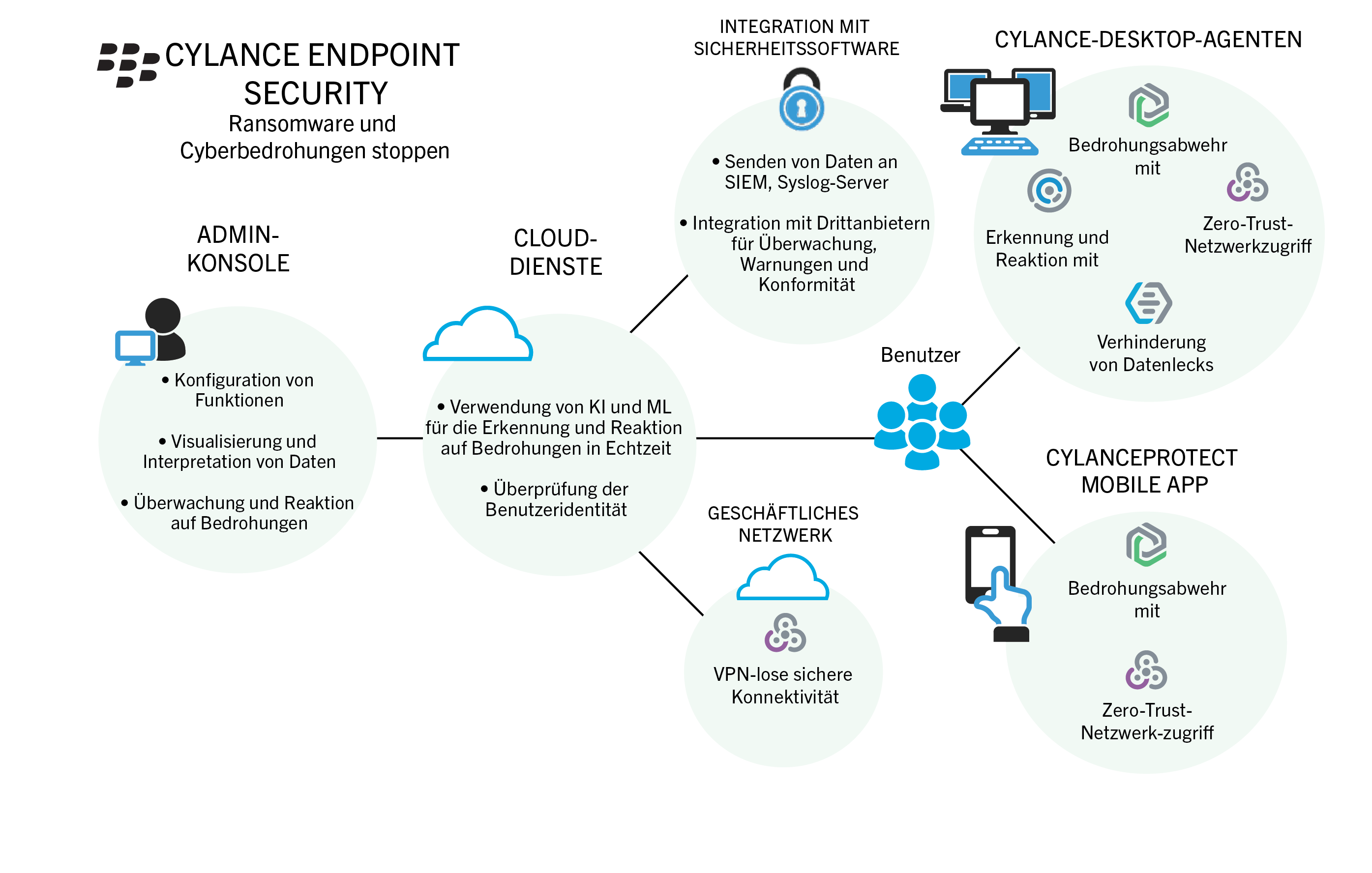 Ein visueller Überblick über die Komponenten von Cylance Endpoint Security.