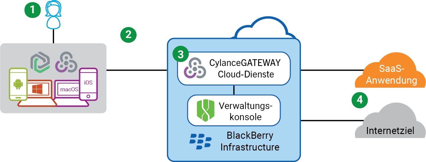 CylanceGATEWAY-Datenfluss für den Zugriff auf Cloud-basierte Anwendungen