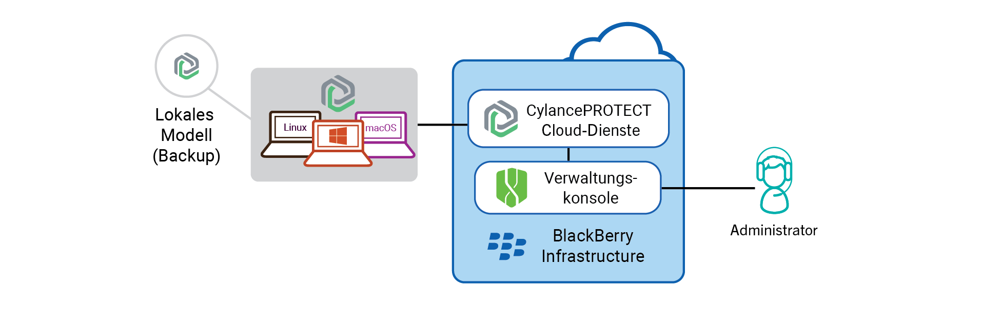 Die Komponenten der CylancePROTECT Desktop-Lösung