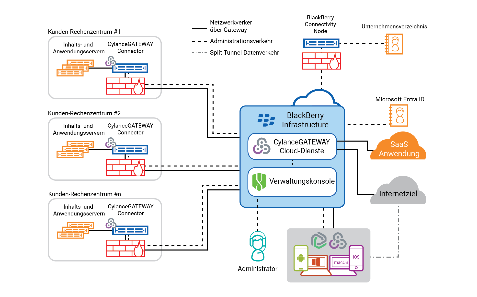 Diagramm mit den von CylanceGATEWAY verwendeten Komponenten