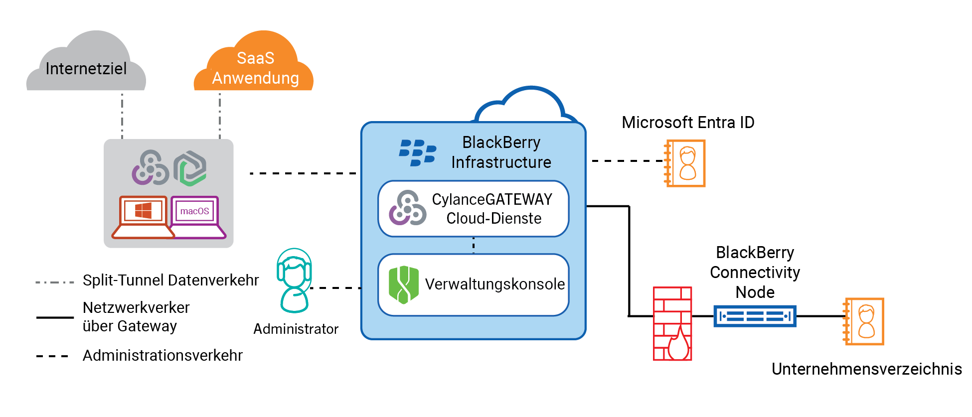 Diagramm mit den von CylanceGATEWAY verwendeten Komponenten, wenn der Sicherheitsmodus aktiviert ist und sich Benutzer in einem privaten Netzwerk (z. B. im Unternehmenssitz) befinden. 