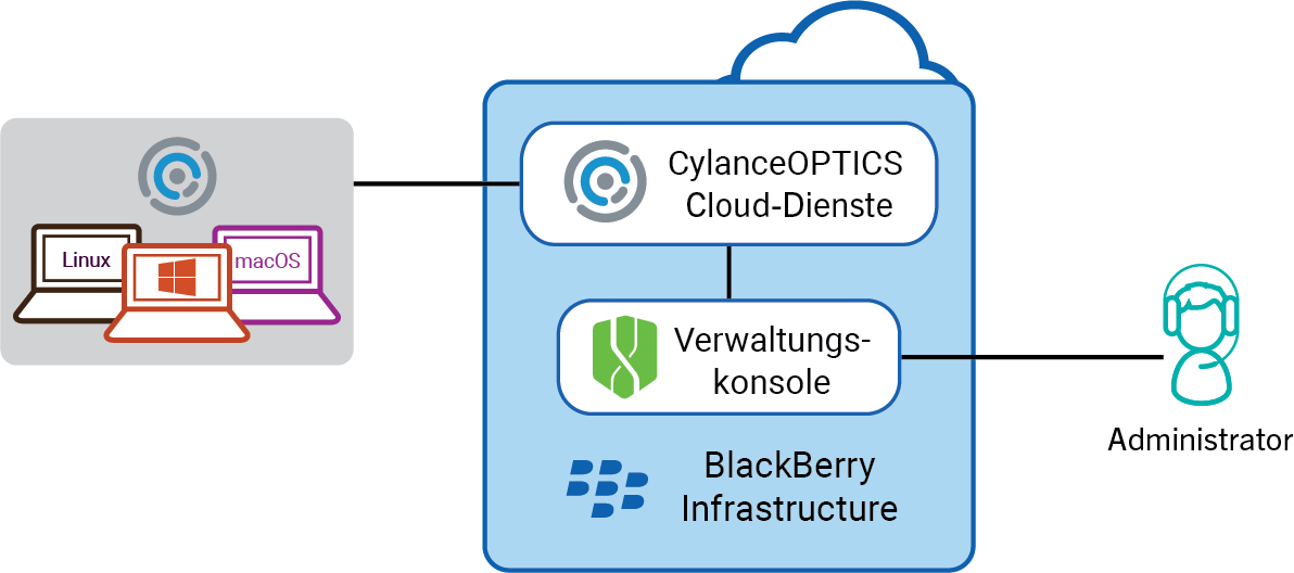 Die Komponenten der CylanceOPTICS-Lösung: Verwaltungskonsole, Cloud-Dienste und Geräte mit CylanceOPTICS-Agent.