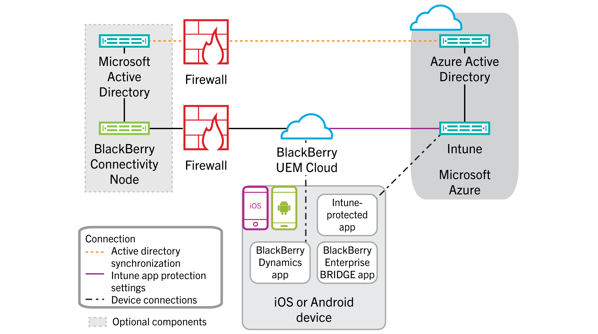 ARCH: BlackBerry Enterprise BRIDGE