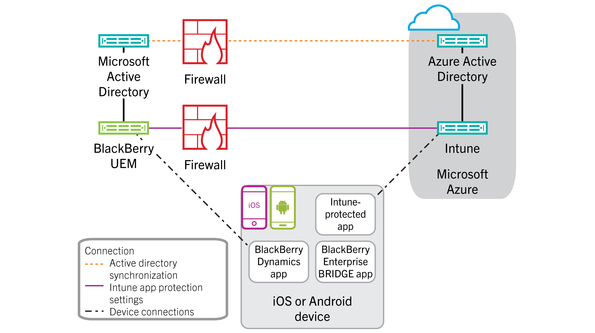 Architecture: BlackBerry Enterprise BRIDGE