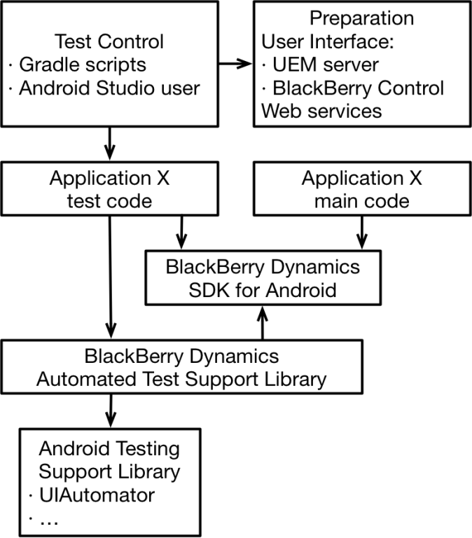 Components of a sample automated testing configuration
