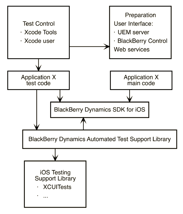 Components of a sample automated testing configuration