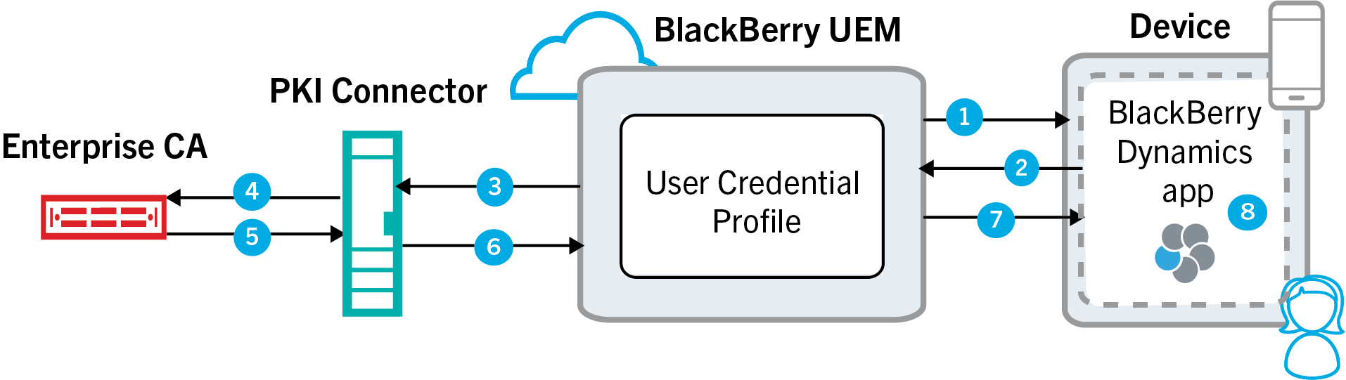 Process flow for certificate enrollment using a PKI connector