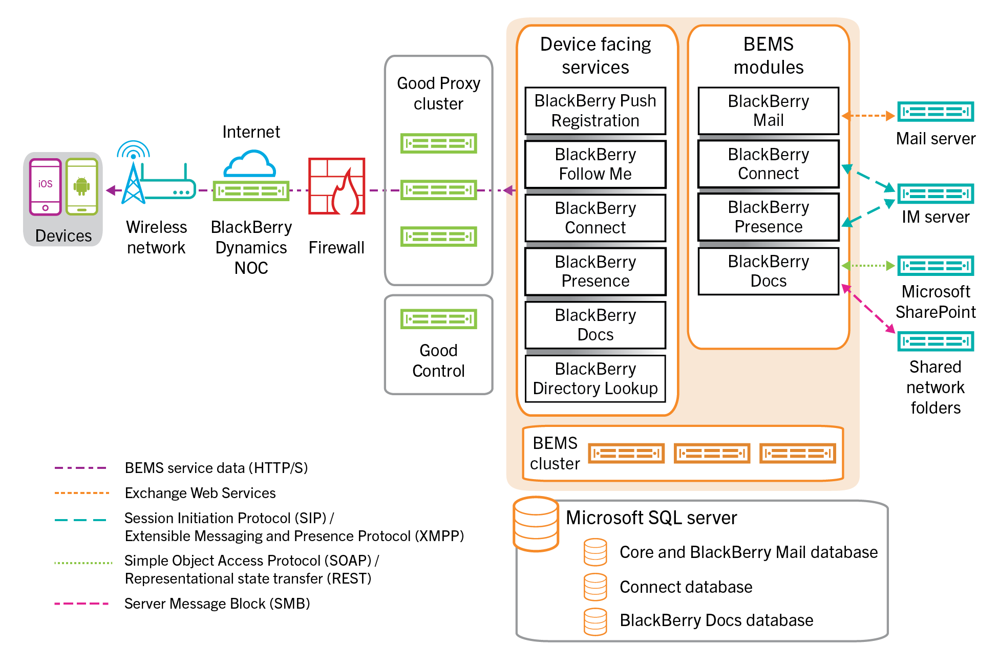 The BEMS components diagram