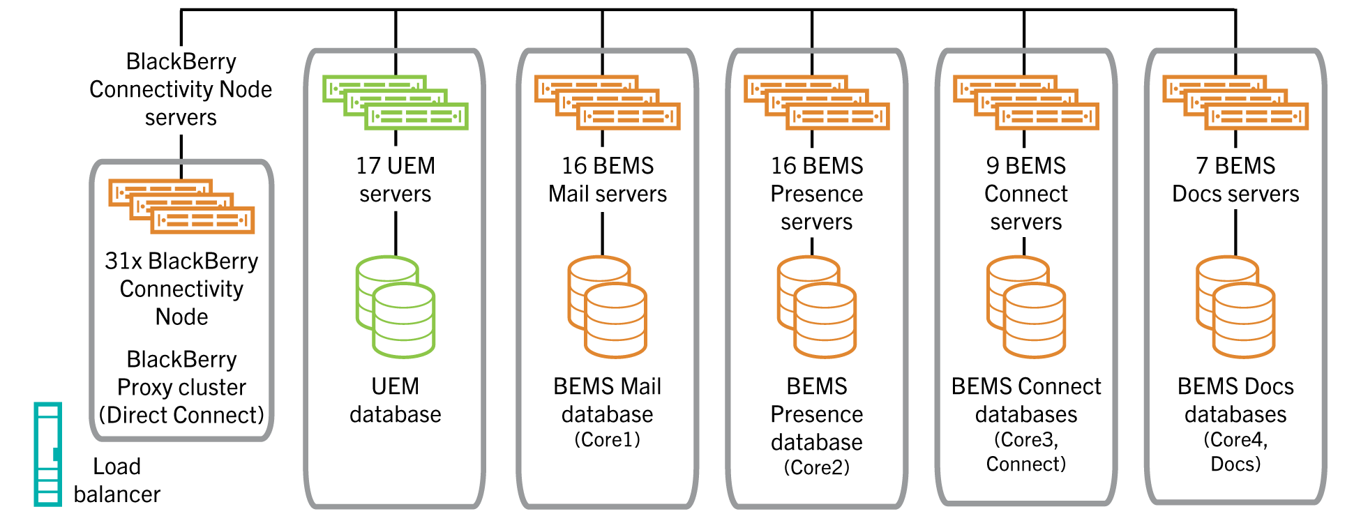 Diagram of a large BEMS deployment