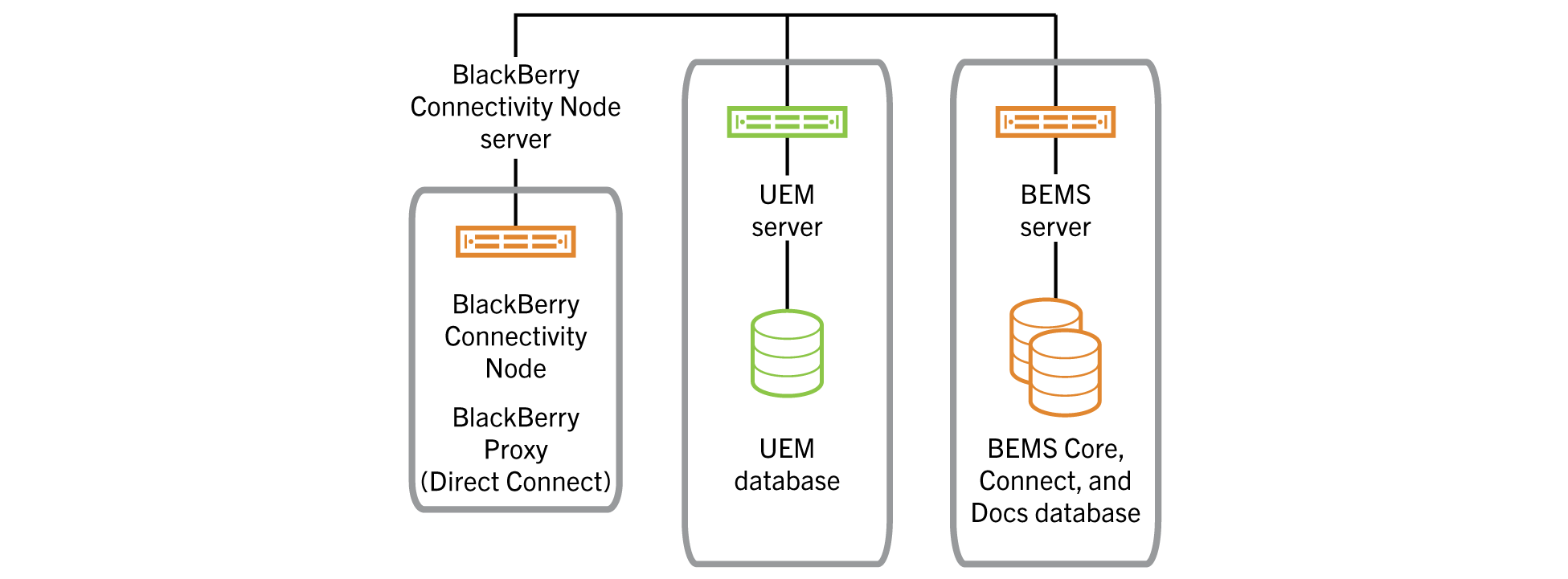 Diagram of a small BEMS deployment