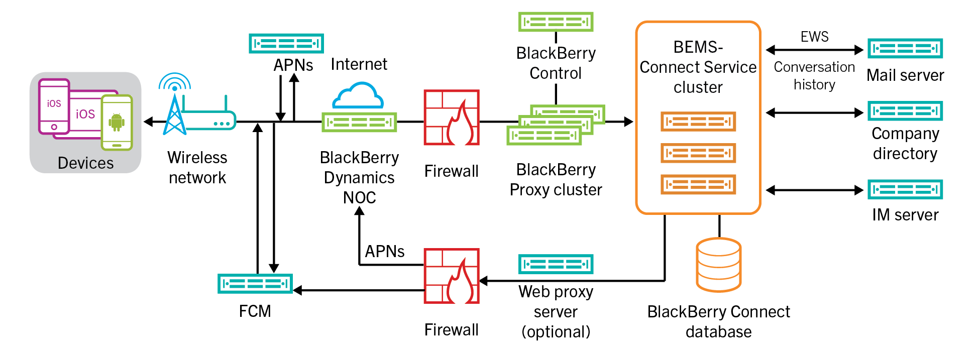 The BEMS-Connect Architecture