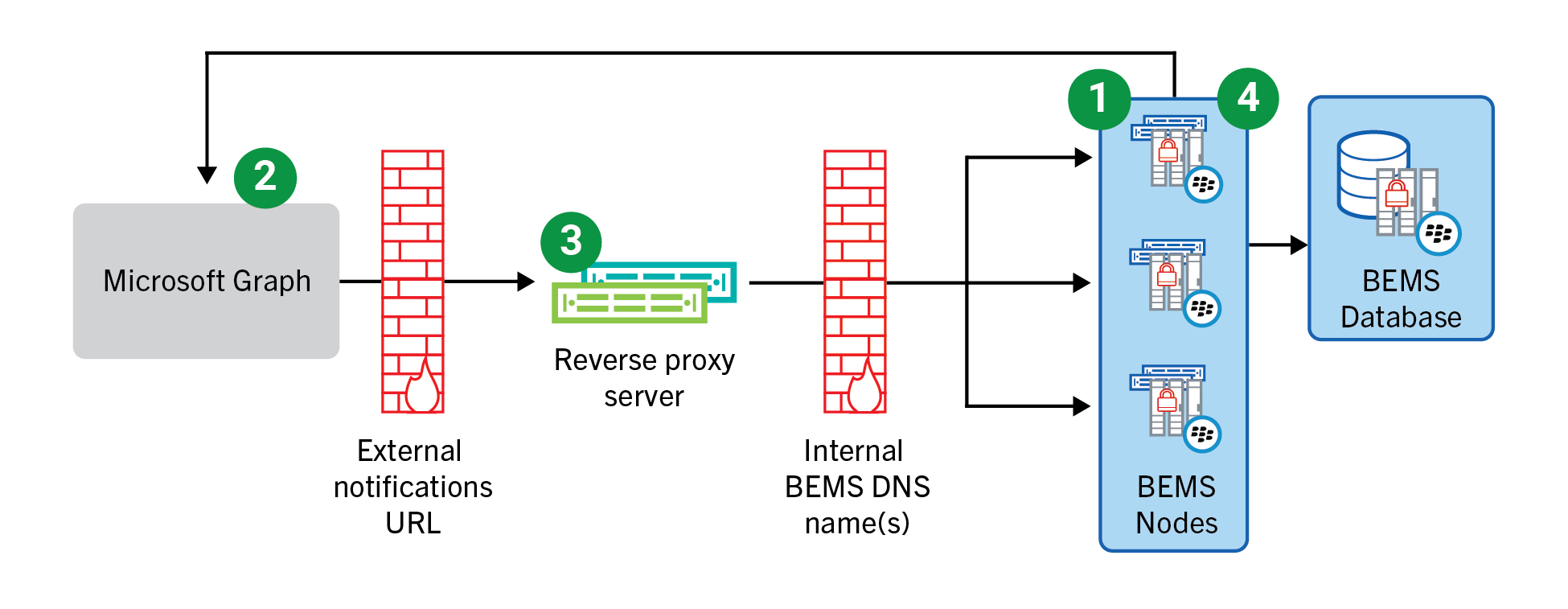 BEMS notification flow using the Microsoft Graph API
