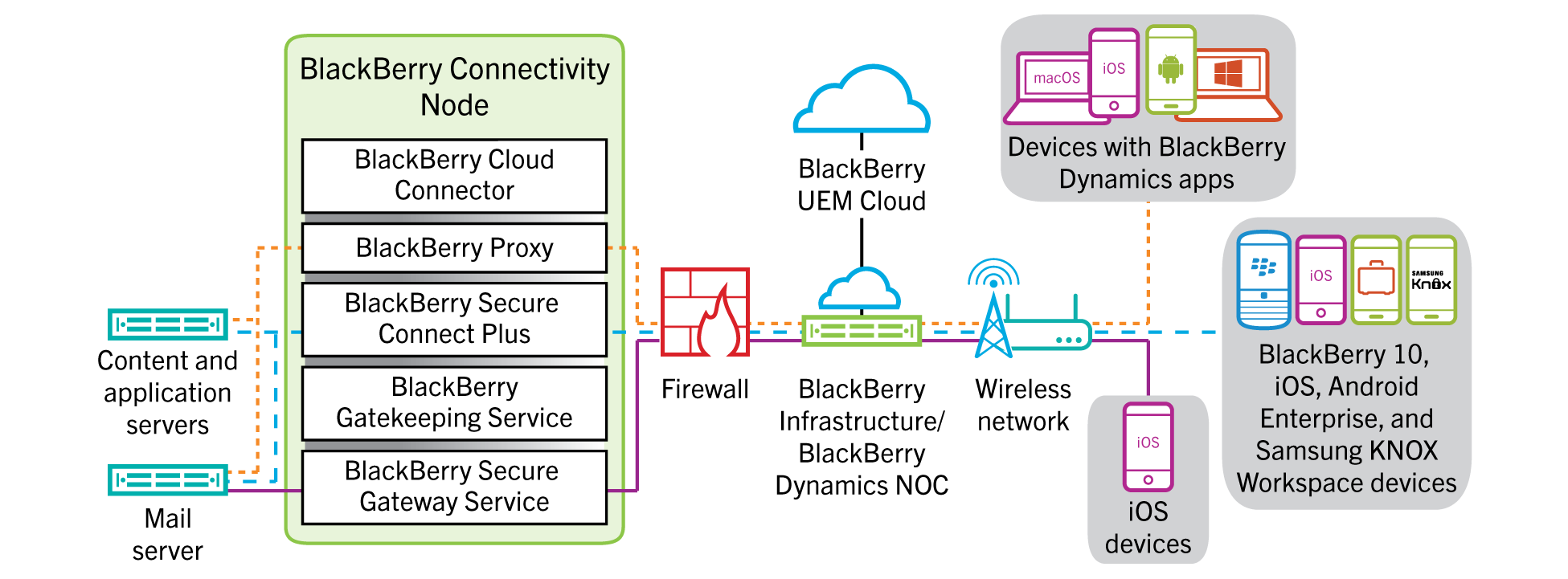 Diagram showng possible data paths to and from devices through the BlackBerry Infrastructure