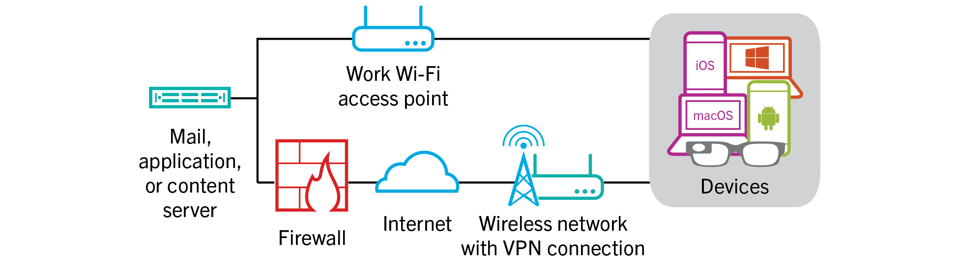 Diagram showing how data can travel when a device connects to your organization's resources using your organization's VPN or work Wi-Fi network.