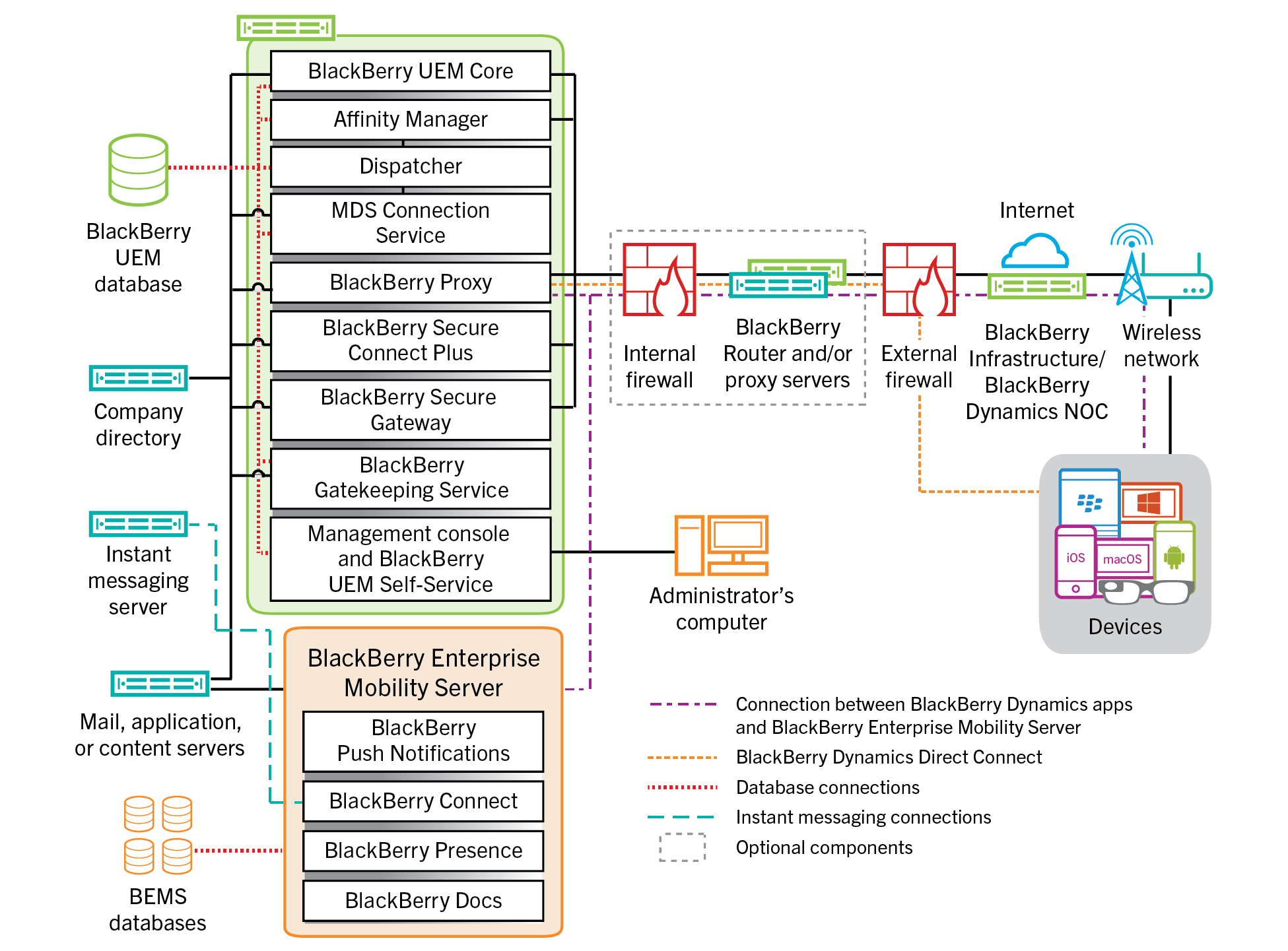 Architecture diagram showing BlackBerry UEM components
