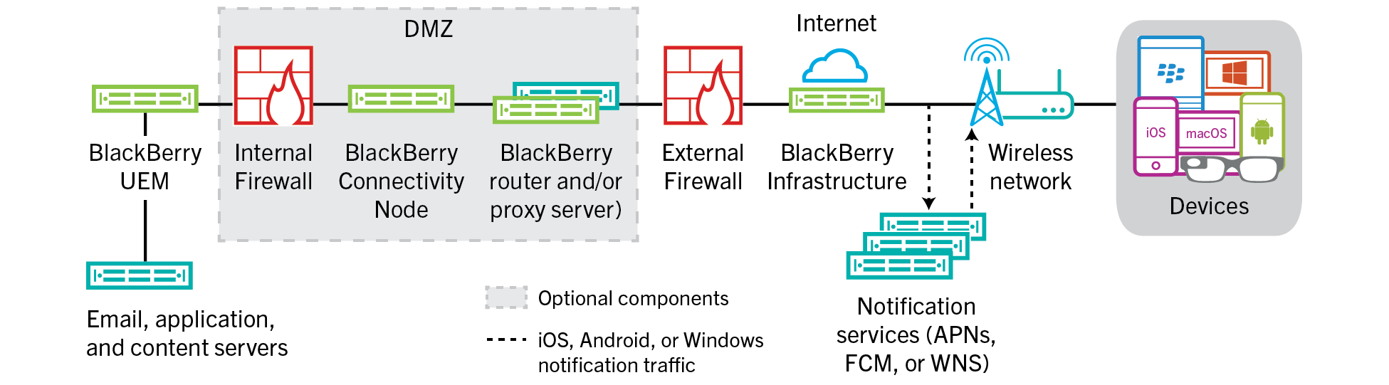 Diagram showing how devices connect to BlackBerry UEM and your organization's resources through the BlackBerry Infrastructure.