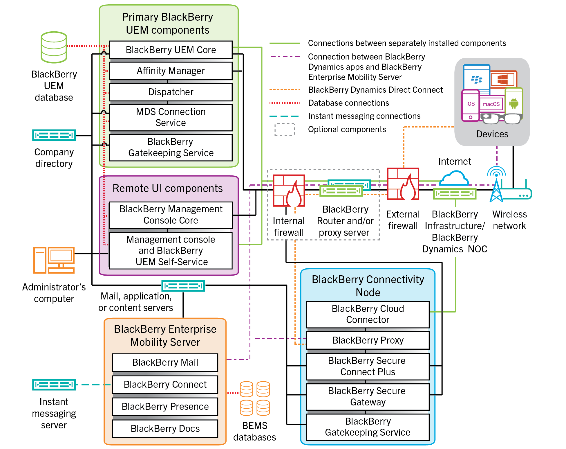 Architecture diagram showing the BlackBerry UEM components when they are not all installed on the same computer.