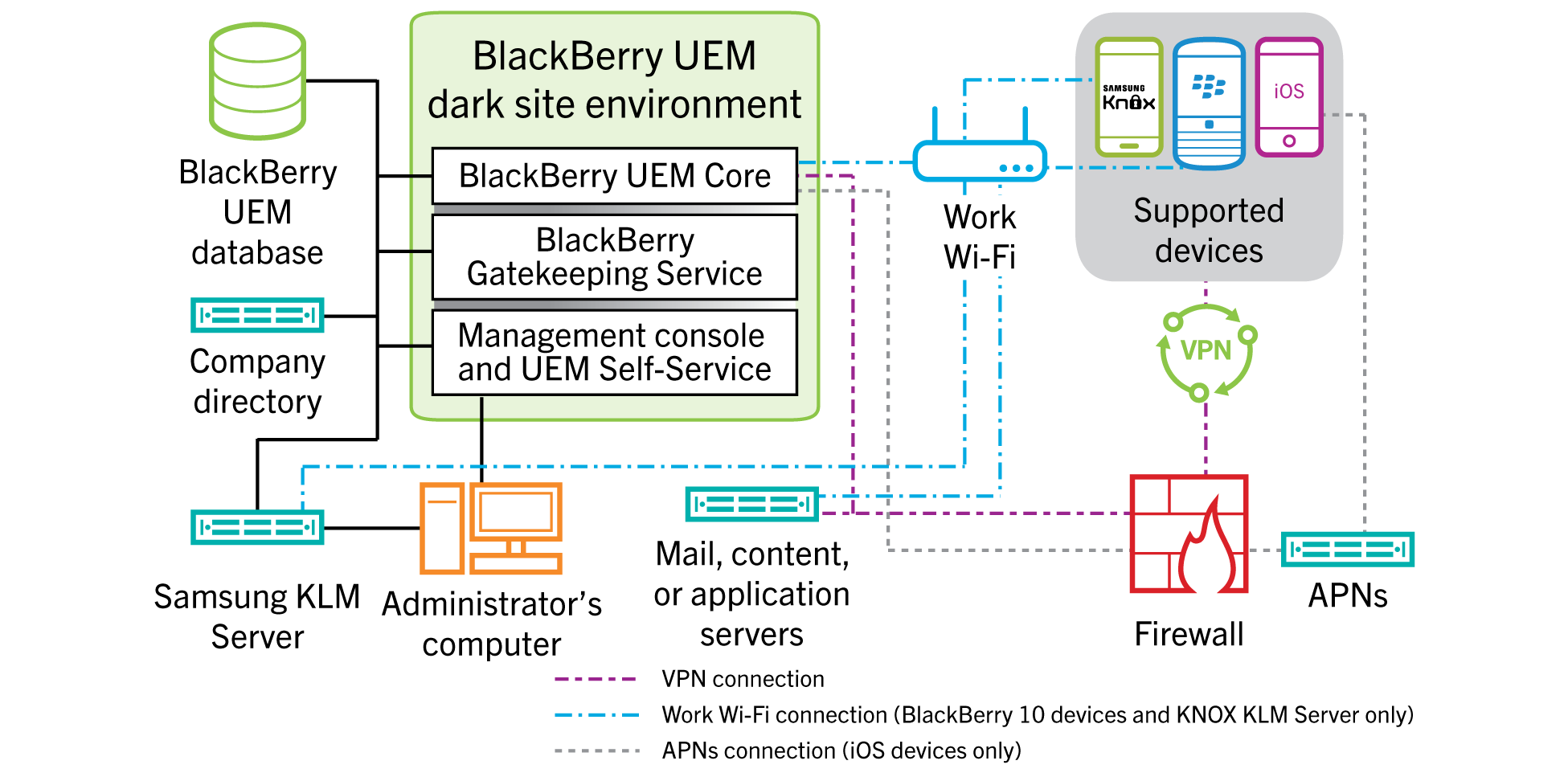 Architecture diagram showing BlackBerry UEM Dark Site components