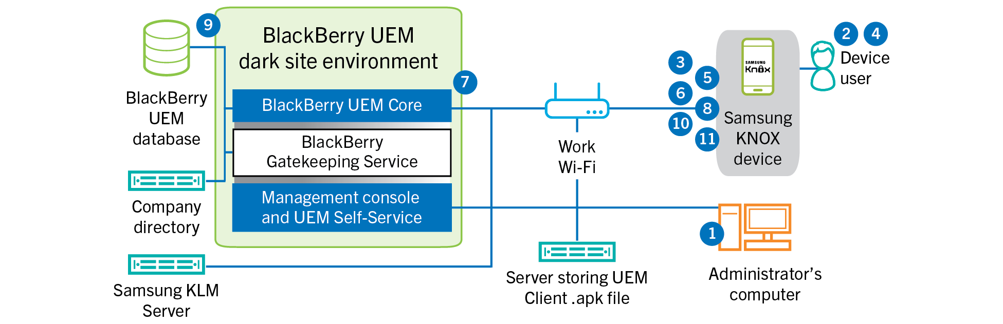 Diagram showing the steps and the BlackBerry UEM components used when activating a Samsung Knox Workspace device in a dark site environment.