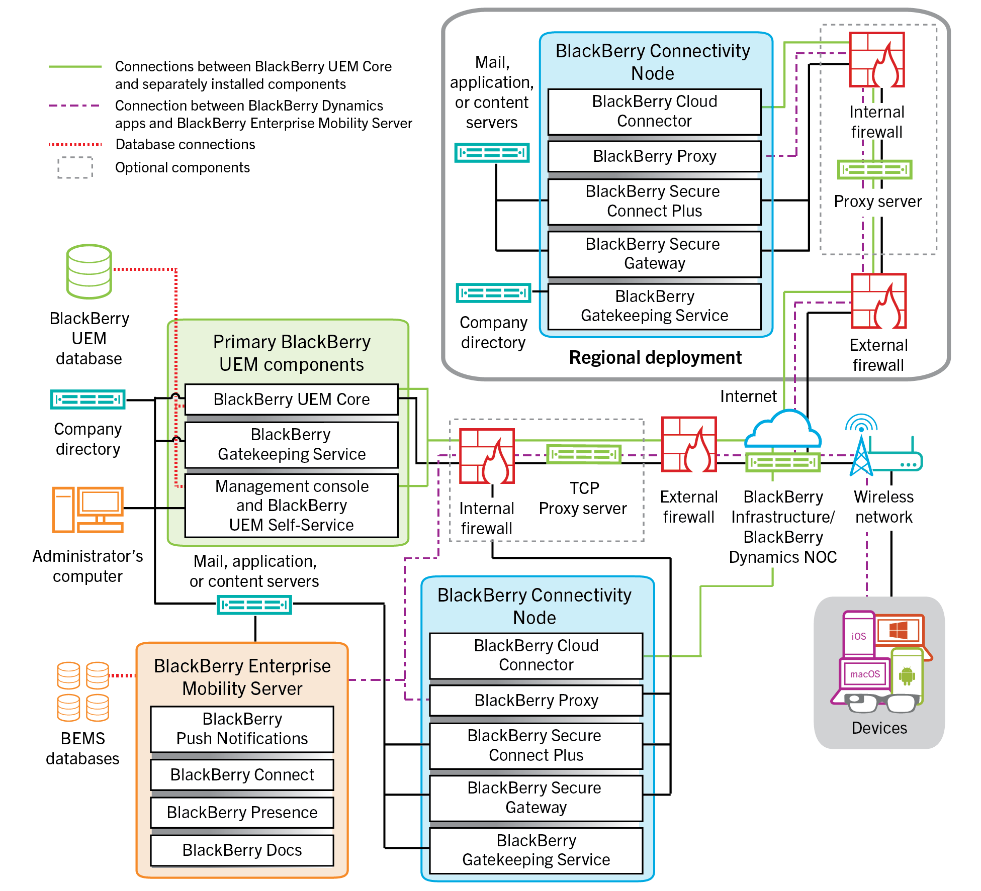 Architecture diagram showing a regional installation of BlackBerry UEM