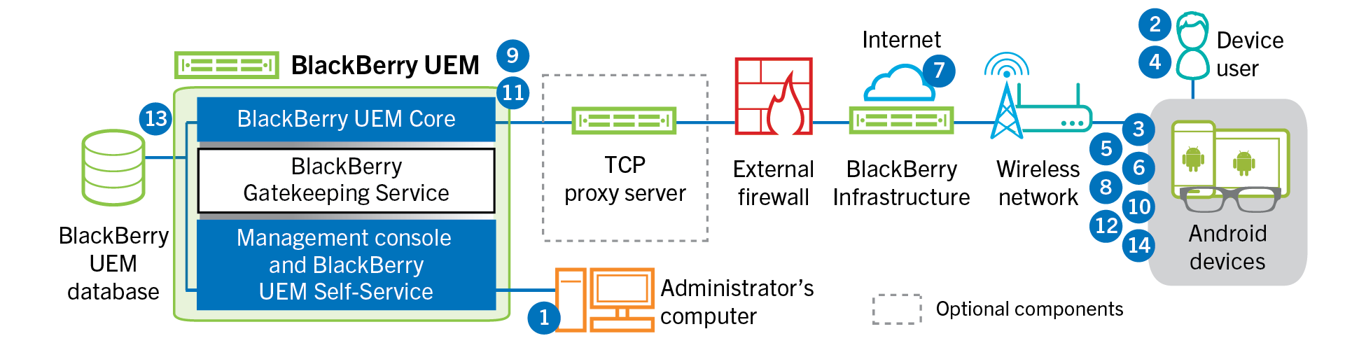 Diagram showing the steps and components mentioned in the following data flow.