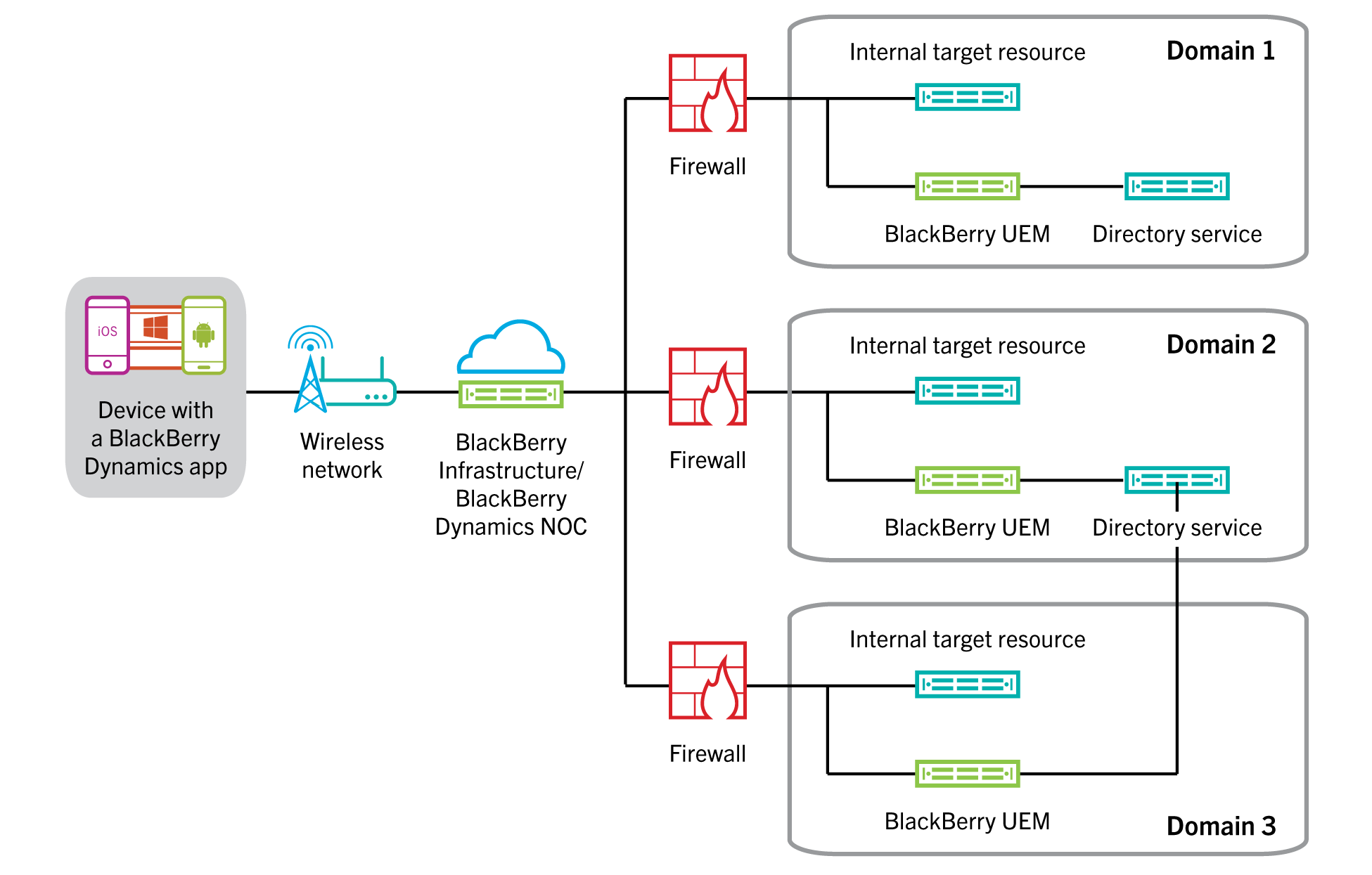 Multi-realm Kerberos Contstrained Delegation environment