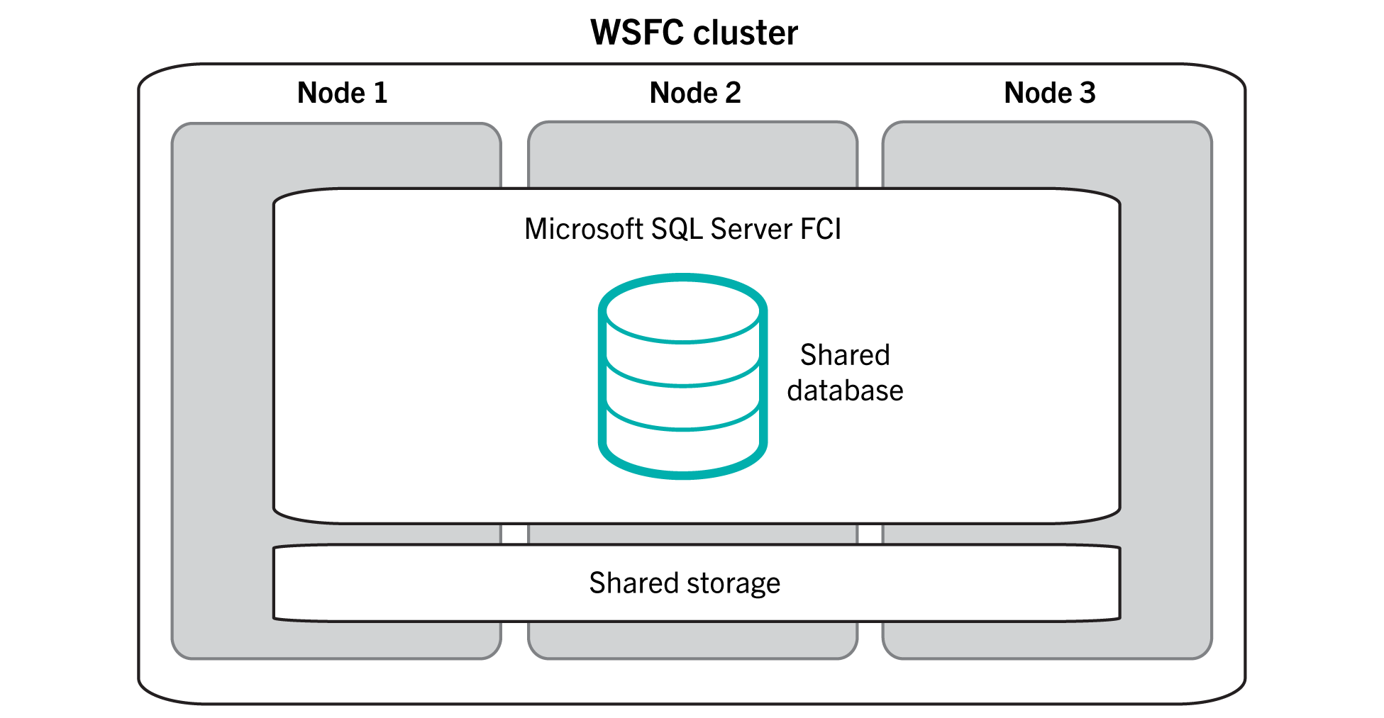 This diagram shows multiple Microsoft SQL
  Server nodes in a Failover Clustering Instance (FCI) configuration for          database high availability